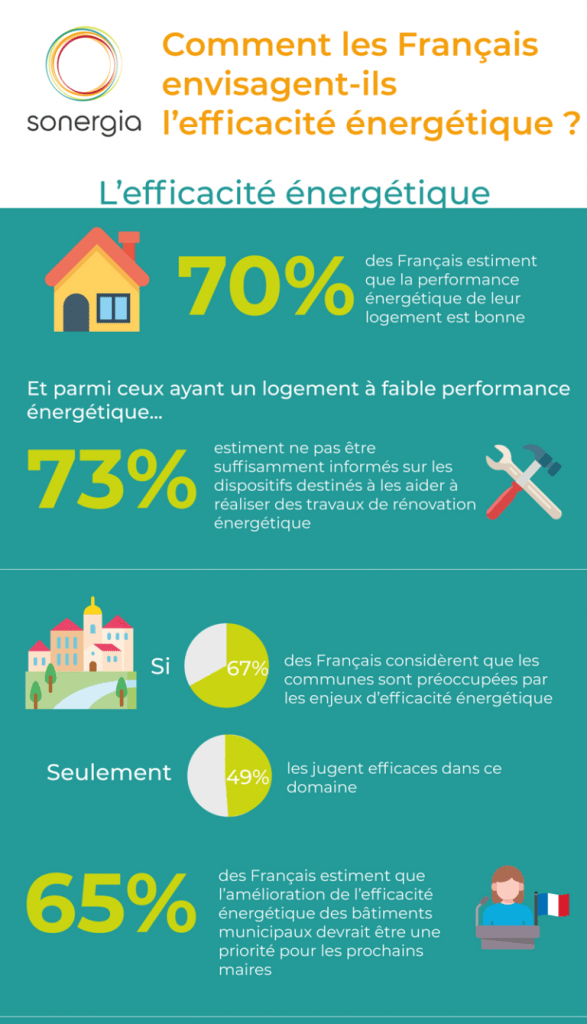Infographie résultat de l'étude Harris Interactive sur "Comment les français envisagent-ils l'efficacité énergétique?"