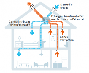 schéma VMC double flux