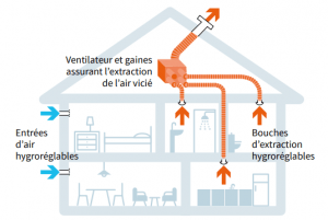 schéma ventilation simple flux