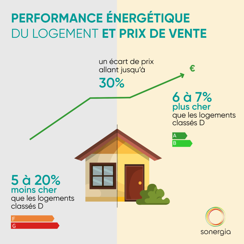 Performance énergétique du logement 